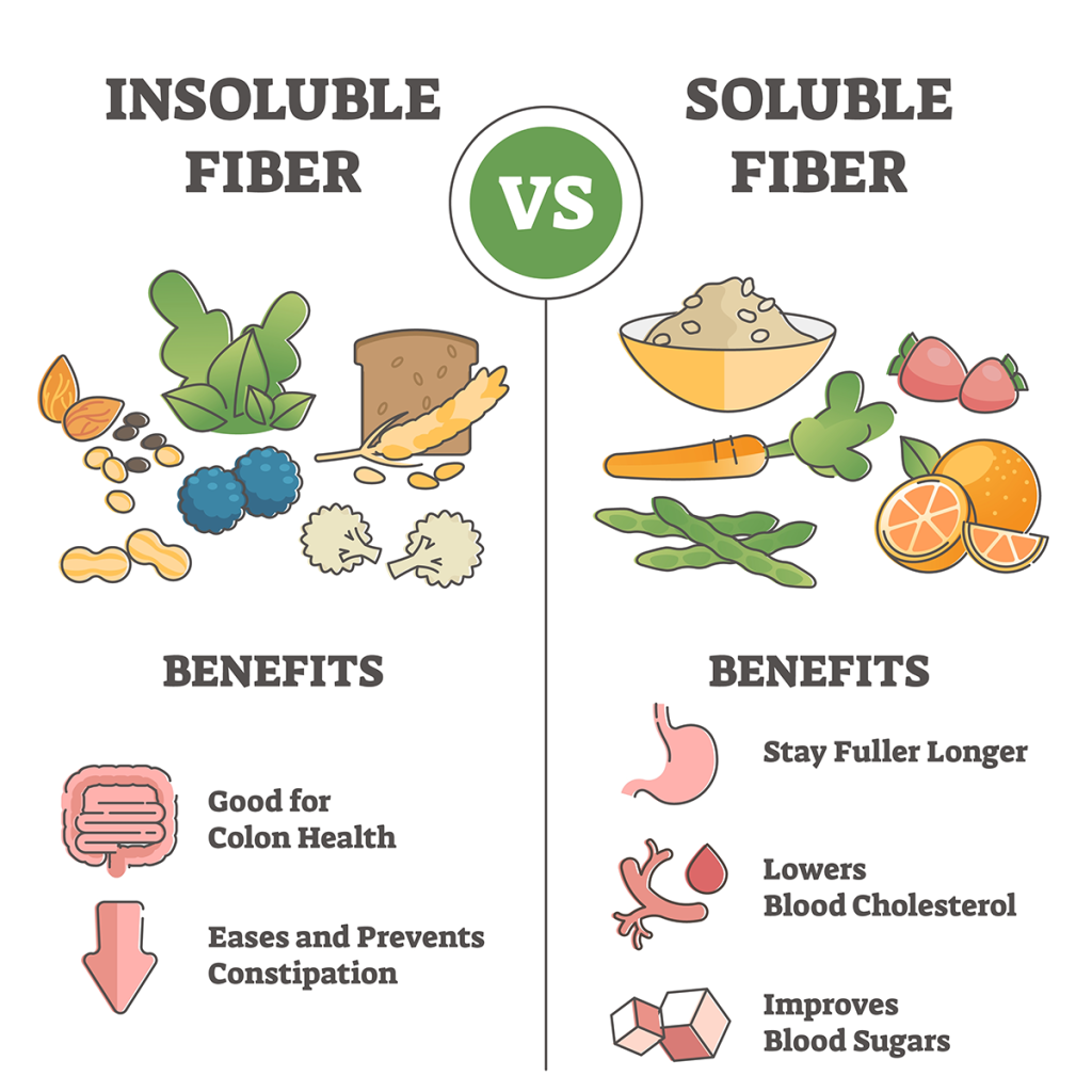 insoluble fiber vs soluble fiber
